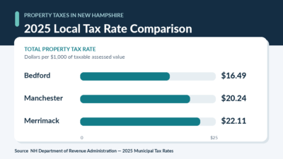 Bar chart comparing 2025 property tax rates in Bedford, Manchester, and Merrimack, New Hampshire